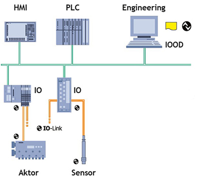 IO Link simplifies sensor interconnections IO Link simplifies sensor interconnections